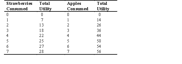 Refer to the following table to answer the following questions: -If the purchase of 5 strawberries and 5 apples maximizes your utility per dollar,the price of strawberries must be ________ if the price of apples is $3.00.