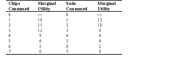 Refer to the following table to answer the following questions: -For 2 chips and 5 sodas to be a combination of goods that maximizes someone's utility per dollar,the price of chips must be ________ if the price of soda is $1.00.