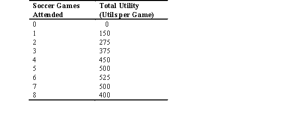 Refer to the following table to answer the following questions: -If the price of attending a soccer game changes from $25 to $20,the marginal utility per dollar spent for the fifth game changes from