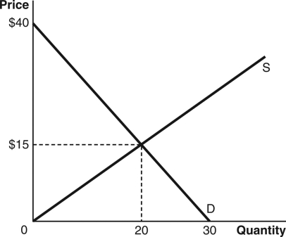 Refer to the following figure to answer the following questions: -The product's marginal utility in dollars is equal to