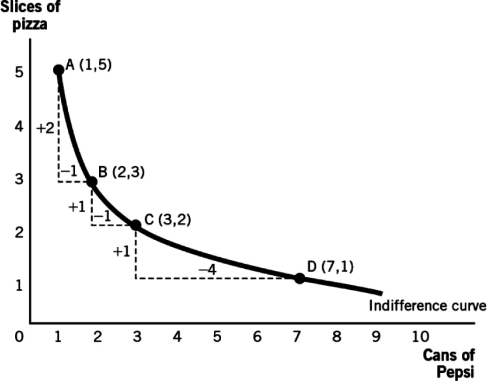 Refer to the following indifference curve.The marginal rate of substitution (MRS)between points A and B is