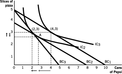 According to the following figure,the movement from point (4,3)to point A is a function of ________,while the subsequent movement from point A to point (2,3)results from ________.