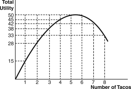 Refer to the following figure: a.What is the marginal utility of the third and eighth tacos? b.Does this consumer experience diminishing marginal utility? If so,after which taco does he or she experience it? c.Does this consumer experience negative marginal utility? If so,after which taco does he or she experience it?