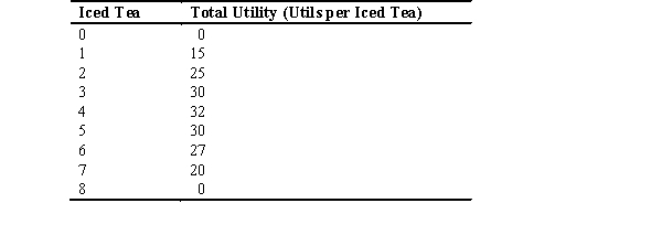 Refer to the following table: a.What is the marginal utility of the third iced tea? b.When does this consumer experience diminishing marginal utility? c.When does this consumer experience negative marginal utility?