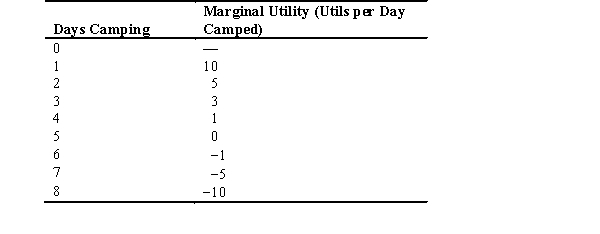 Refer to the following table: a.This consumer experiences diminishing marginal utility after how many days of camping? b.What is the total utility this consumer experiences after three days of camping? After eight days?