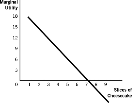 Refer to the following figure: a.This consumer experiences diminishing marginal utility starting with which slice of cheesecake? b.What is this consumer's total utility after the second slice of cheesecake?
