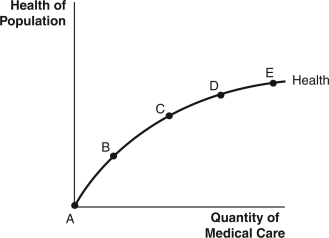 <strong>Use the following graph to answer the following questions: Which point on the graph best represents the United States,where a great deal of health care is delivered but there are few additional health gains?</strong> A) Point A B) Point B C) Point C D) Point D E) Point E
