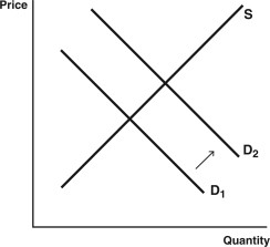 <strong>Use the following graphs to answer the following questions: A. B. C. D. E. In terms of supply and demand for hip surgery conducted in a foreign country,which graph represents the expansion of medical tourism as consumers become aware of the high quality of health care that can be found abroad?</strong> A) Graph A B) Graph B C) Graph C D) Graph D E) Graph E