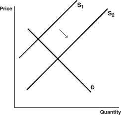 <strong>Use the following graphs to answer the following questions: A. B. C. D. E. In terms of supply and demand for hip surgery conducted in a foreign country,which graph represents the expansion of medical tourism as consumers become aware of the high quality of health care that can be found abroad?</strong> A) Graph A B) Graph B C) Graph C D) Graph D E) Graph E