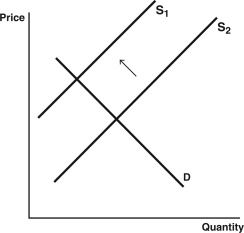 <strong>Use the following graphs to answer the following questions: A. B. C. D. E. In terms of supply and demand for hip surgery conducted in a foreign country,which graph represents the expansion of medical tourism as consumers become aware of the high quality of health care that can be found abroad?</strong> A) Graph A B) Graph B C) Graph C D) Graph D E) Graph E
