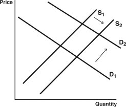 <strong>Use the following graphs to answer the following questions: A. B. C. D. E. In terms of supply and demand for hip surgery conducted in a foreign country,which graph represents the expansion of medical tourism as consumers become aware of the high quality of health care that can be found abroad?</strong> A) Graph A B) Graph B C) Graph C D) Graph D E) Graph E