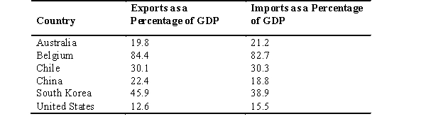 <strong>The following table presents data on imports and exports as a percentage of gross domestic product (GDP)for select countries in 2015,based on data from the World Bank.Use the table to answer the following questions: Based on data from the table,which countries had a trade deficit in 2015?</strong> A) Australia,Chile,United States B) Belgium,China,South Korea C) Belgium,Chile,South Korea D) Australia,China,United States E) It is impossible to say because we need to know the dollar values of imports and exports.