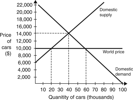 <strong>Use the following graph to answer the following questions: What is the price of a car if this is a nontrading (closed)economy?</strong> A) $6,000 B) $8,000 C) $10,000 D) $14,000 E) $24,000