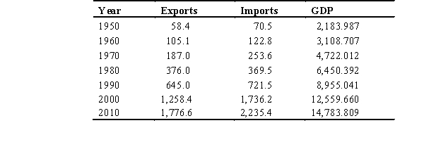 <strong>The following table identifies the real value of exports,imports,and gross domestic product (GDP)for the U.S.economy,measured in billions of dollars for a series of years.Use the table to answer the following questions: According to the table,across the 60-year period,the real value of exports ________ and the real value of exports as a percentage of GDP ________.</strong> A) increased; decreased B) increased; increased C) increased; fluctuated up and down D) decreased; increased E) fluctuated up and down; fluctuated up and down