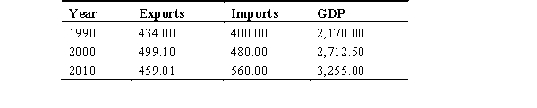 <strong>The following table identifies the real value of exports,imports,and gross domestic product (GDP)for a country for three different years,measured in billions of dollars.Use the table to answer the following questions: Based on the table,the value of exports ________,the value of imports ________,and the value of the trade balance ________.</strong> A) increased; increased; increased B) increased; increased; decreased C) increased; decreased; increased D) decreased; decreased; increased E) increased; decreased; decreased