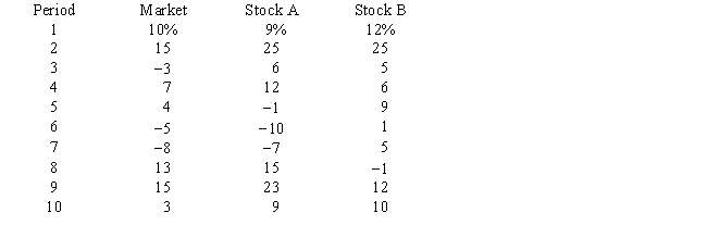 (This problem illustrating the computation of beta coefficients may be solved using the Investment Analysis Calculator or Excel.)The returns on the market and stock A and stock B are as follows: Compute the beta coefficient for each stock and interpret the results of the computations.
