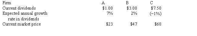 As an investor you have a required rate of return of 14 percent for investments in risky stocks.You have analyzed three risky firms and must decide which (if any)to purchase.Your information is a.What is the maximum price? Which (if any)should you buy? b.If you bought Stock A,what is your implied rate of return? c.If your required rate of return were 10 percent,what should be the price necessary to induce you to buy Stock A?