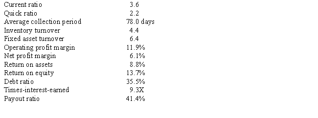 An analysis of last year's financial statements produced the following results. Use the following data to compute the comparable financial ratios for next fiscal year.Has the firm's financial position changed?