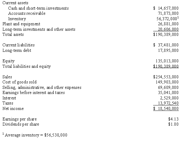 An analysis of last year's financial statements produced the following results. Use the following data to compute the comparable financial ratios for next fiscal year.Has the firm's financial position changed?