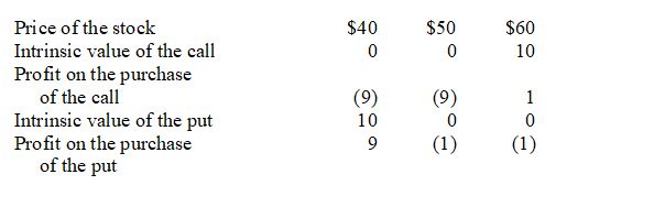    Profit on the purchase of the call is the intrinsic value (at expiration)minus the purchase price. Profit on the purchase of the put is the intrinsic value (at expiration)minus the purchase price.