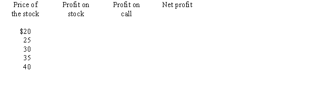 A put and a call have the following terms: The price of the stock is currently $29.You sell the stock short and purchase the call.Complete the following table and answer the questions. a.What is the maximum possible profit on the position? b.What is the maximum possible loss on the position? c.What is the range of stock prices that generates a profit? d.What advantage does this position offer?
