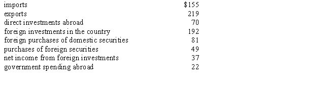 What is a nation's cash inflow (outflow)on its current account and its capital account given the following information? Was there a net currency inflow or outflow?
