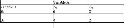<strong>Exhibit 12-2 The following information is used for the next 7 items A researcher performs an experiment and gets the following results Refer to Exhibit 12-2.This represents a ____ design</strong> A) multiple condition B) Latin square C) posttest-pretest D) factorial