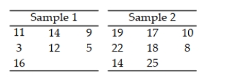 Independent random samples from two populations are shown in the table. Use the Wilcoxon rank sum test to determine whether the data provide sufficient evidence to indicate a shift in the locations of the probability distributions of the sampled populations. Use α = .05.