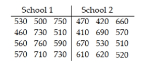 Verbal SAT scores for students randomly selected from two different schools are listed below. Use the Wilcoxon rank sum procedure to test the claim that there is no difference in the scores from each school. Use α = .05.