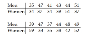 A researcher wants to know if the time spent in prison for a particular type of crime is the same for men and women. A random sample of men and women were each asked to give the length of sentence received. The data, in years, are listed below. Use the Wilcoxon rank sum procedure to test the claim that there is no difference in the sentence received by each gender. Use α = .05.