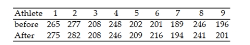 A weight-lifting coach claims that a weight-lifter can increase strength by taking vitamin E. To test the theory, the coach randomly selects 9 athletes and gives them a strength test using a bench press. The results are listed below. Thirty days later, after regular training supplemented by vitamin E, they are tested again. The new results are listed below. Use the Wilcoxon signed rank test to find the critical value to test the claim that the vitamin E supplement is effective in increasing the athletes' strength. Use α = .05.