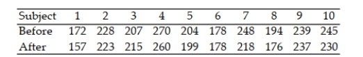 A pharmaceutical company wishes to test a new drug with the expectation of lowering cholesterol levels. Ten subjects are randomly selected and their cholesterol levels are recorded. The results are listed below. The subjects were placed on the drug for a period of 6 months, after which their cholesterol levels were tested again. The results are listed below. (All units are milligrams per deciliter.) Use the Wilcoxon signed rank test to test the company's claim that the drug lowers cholesterol levels. Use α = .05.