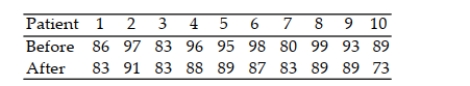 A physician claims that a person's diastolic blood pressure can be lowered, if, instead of taking a drug, the person listens to a relaxation tape each evening. Ten subjects are randomly selected. Their blood pressures, measured in millimeters of mercury, are listed below. The 10 patients are given the tapes and told to listen to them each evening for one month. At the end of the month, their blood pressures are taken again. The data are listed below. Use the Wilcoxon signed rank test to test the physician's claim. Use α = .05.