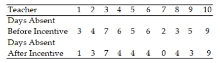 A local school district is concerned about the number of school days missed by its teachers due to illness. A random sample of 10 teachers is selected. The numbers of days absent in one year is listed below. An incentive program is offered in an attempt to decrease the number of days absent.The number of days absent in one year after the incentive program is listed below. Use the Wilcoxon signed rank test to test the claim that the incentive program cuts down on the number of days missed by teachers. Use α = .05. Days Absent
