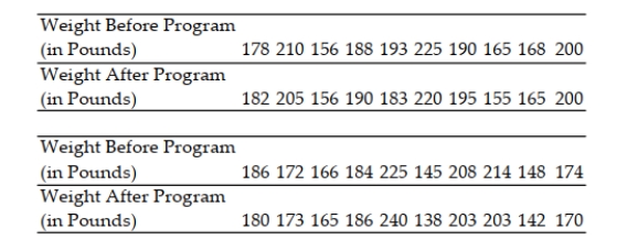In a study of the effectiveness of physical exercise on weight loss, 20 people were randomly selected to participate in a program for 30 days. Use the Wilcoxon signed rank test to test the claim that exercise has no bearing on weight loss. Use α = .02.