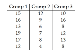 A medical researcher wishes to try three different techniques to lower blood pressure of patients with high blood pressure. The subjects are randomly selected and assigned to one of three groups. Group 1 is given medication, Group 2 is given an exercise program, and Group 3 is assigned a diet program. At the end of six weeks, the reduction in each subject's blood pressure is recorded. Use the Kruskal-Wallis H-test to test the claim that there is no difference in the distribution of the populations. Use α = .05.