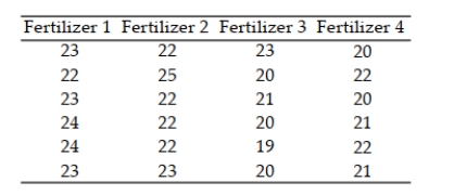 Four different types of fertilizers are used on raspberry plants. The number of raspberries on each randomly selected plant is given below. Use the Kruskal-Wallis H-test to test the claim that there is no difference in the distribution of the populations. Use α = .05.
