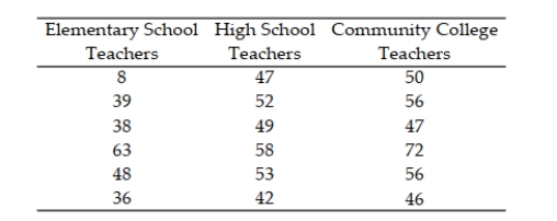 A researcher wishes to determine whether there is a difference in the average age of elementary school, high school, and community college teachers. Teachers are randomly selected. Their ages are recorded below. Use the Kruskal-Wallis H-test to test the claim that there is no difference in the distribution of the populations. Use α = .05.
