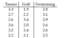 The grade point averages of students participating in sports at a college are to be compared. The data are listed below. Use the Kruskal-Wallis test to test the claim that there is no difference in the distribution of the populations. Use α = .05.
