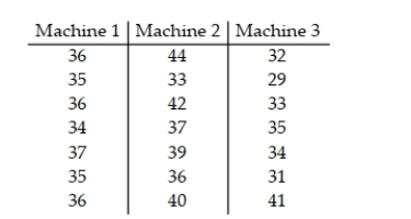 The time (in minutes) it takes to assemble a computer component for three different machines is listed below. Workers are randomly selected. Use the Kruskal-Wallis test to test the claim that there is no difference in the distribution of the populations. Use α = .05.