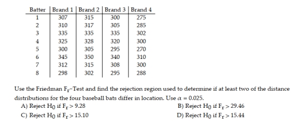 if a difference exists in the population of median distances for each of the four brands of baseball bat. 2 Perform Friedman Fr-Test SHORT ANSWER. Write the word or phrase that best completes each statement or answers the question. Suppose you have used a randomized block design to compare the efficacy of three different doses of an experimental drug. You used seven patients in your study. The data is listed below. Do the data indicate that a particular dosage is more effective than any other dosage? Use α = .10.