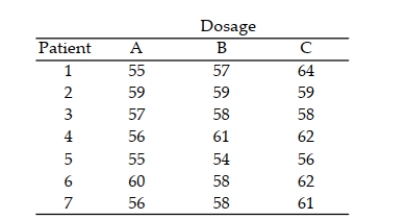 if a difference exists in the population of median distances for each of the four brands of baseball bat. 2 Perform Friedman Fr-Test SHORT ANSWER. Write the word or phrase that best completes each statement or answers the question. Suppose you have used a randomized block design to compare the efficacy of three different doses of an experimental drug. You used seven patients in your study. The data is listed below. Do the data indicate that a particular dosage is more effective than any other dosage? Use α = .10.