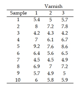 Fading of wood is a problem with wooden decks on boats. Three varnishes used to retard this aging process were tested to see whether there were any differences among them. Samples of 10 different types of wood were treated with each of the three varnishes and the amount of fading was measured after three months of exposure to the sun. The data are listed below. Is there evidence of a difference in the probability distributions of the amounts of fading among the three types of varnish? Use α = .05.