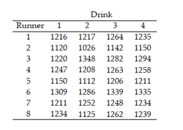 In a study comparing the effects of four energy drinks on running speed, eight runners were timed (in seconds) running four miles. On each day, they were given a single energy drink. The data are listed below. Is there evidence of a difference in the probability distributions of the running times among the four drinks? Use α = .025.