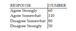 <strong>Inc. Technology reported the results of consumer survey in which 300 Internet users indicated their level of agreement with the following statement: The government needs to be able to scan Internet messages and user communications to prevent fraud and other crimes. The possible responses were agree strongly, agree somewhat, disagree somewhat, and disagree strongly. The number of Internet users in each category is summarized in the table. In order to determine whether the true proportions of Internet users in each response category differ, a one-way chi-square analysis should be conducted. As part of that analysis, a 95% confidence interval for the multinomial probability associated with the Agree Strongly response was desired. Which of the following confidence intervals should be used?</strong> A) (0.155, 0.245) B) (0.162, 0.238) C) (0.141, 0.259) D) (0.145, 0.255)