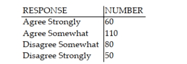 <strong>Inc. Technology reported the results of consumer survey in which 300 Internet users indicated their level of agreement with the following statement: The government needs to be able to scan Internet messages and user communications to prevent fraud and other crimes. The possible responses were agree strongly, agree somewhat, disagree somewhat, and disagree strongly. The number of Internet users in each category is summarized in the table. In order to determine whether the true proportions of Internet users in each response category differ, a one-way chi-square analysis should be conducted. As part of that analysis, a 90% confidence interval for the multinomial probability associated with the Disagree Somewhat response was desired. Which of the following confidence intervals should be used?</strong> A) (0.206, 0.327) B) (0.216, 0.317) C) (0.225, 0.309) D) (0.201, 0.332)