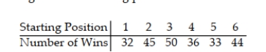 <strong>Many track runners believe that they have a better chance of winning if they start in the inside lane that is closest to the field. For the data below, the lane closest to the field is Lane 1, the next lane is Lane 2, and so on until the outermost lane, Lane 6. The table displays the starting positions for the winnners of 240 competitions. Calculate the chi-square test statistic used to test the claim that the probability of winning is the same regardless of starting position.. </strong> A) 6.750 B) 9.326 C) 12.592 D) 15.541