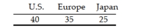 <strong>A survey of entrepreneurs focused on their job characteristics, work habits, social activities, leisure time, etc. One question put to each entrepreneur was, What make of car (U.S., Europe, or Japan) do you drive? The responses (number in each category) for a sample of 100 entrepreneurs are summarized below. The goal of the analysis is to determine if the proportions of entrepreneurs who drive American, European, and Japanese cars differ. In order to determine whether the true proportions in each response category differ, a one-way chi-square analysis should be conducted. As part of that analysis, a 95% confidence interval for the multinomial probability associated with the Europe response was desired. Which of the following confidence intervals should be used?</strong> A) (0.271, 0.428) B) (0.265, 0.440) C) (0.257, 0.443) D) (0.227, 0.473)