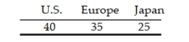 <strong>A survey of entrepreneurs focused on their job characteristics, work habits, social activities, leisure time, etc. One question put to each entrepreneur was, What make of car (U.S., Europe, or Japan) do you drive? The responses (number in each category) for a sample of 100 entrepreneurs are summarized below. The goal of the analysis is to determine if the proportions of entrepreneurs who drive American, European, and Japanese cars differ. In order to determine whether the true proportions in each response category differ, a one-way chi-square analysis should be conducted. Suppose the p-value for the test was calculated to be p = 0.1738. What is the appropriate conclusion to make when testing at α = 0.10?</strong> A) There is sufficient evidence to indicate the proportion of entrepreneurs driving the three makes of car differ. B) There is insufficient evidence to indicate the proportion of entrepreneurs driving the three makes of car differ. C) There is sufficient evidence to indicate the proportion of entrepreneurs driving Japanese cars is less than the proportion driving U.S. cars. D) There is sufficient evidence to indicate the proportion of entrepreneurs driving the three makes of car are equal.