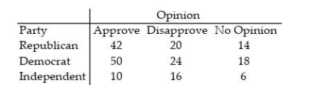<strong>The contingency table below shows the results of a random sample of 200 state representatives that was conducted to see whether their opinions on a bill are related to their party affiliations. Assuming the row and column classifications are independent, find an estimate for the expected cell count . </strong> A) 27.6 B) 22.8 C) 46.92 D) 17.48